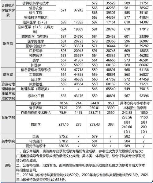 山东高考分数线今日爆料,分数线出炉,热门专业竞争激烈! 第2张 山东高考分数线今日爆料,分数线出炉,热门专业竞争激烈! 第2张